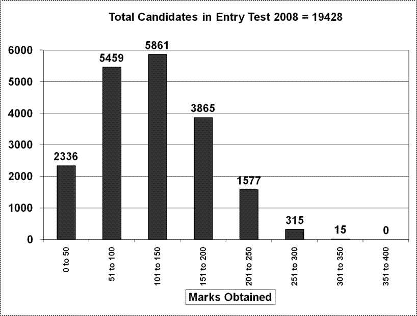 Entry Test Chart